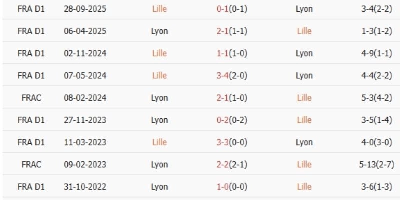 Kết quả bóng đá LOSC và Lyon ngày 12/01/2026 là thắng lợi chiến thuật