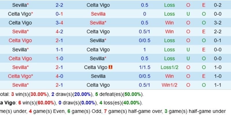 Kết quả bóng đá Sevilla và Celta ngày 13/01/2026 với 1 bàn duy nhất