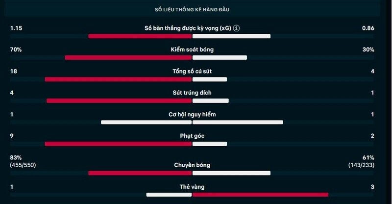 Thông  số chi tiết  trận Leeds United vs Sunderland