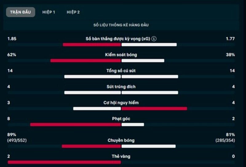 Thông số chi tiết trận Lyon vs Paris FC