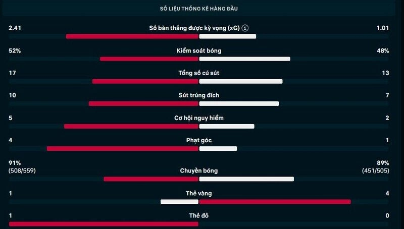 Thông số chi tiết trận Real Madrid vs Atletico Madrid