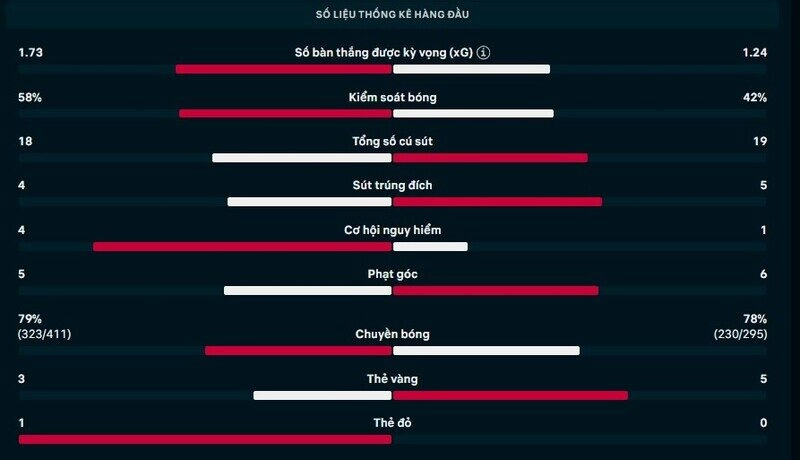 Thông số chi tiết trận Vallecano vs Levante